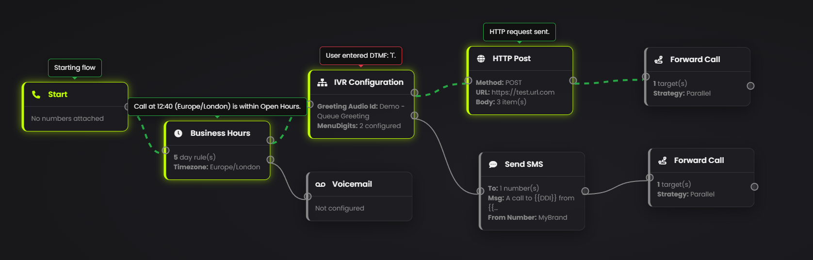 Call flow simulation showing the path of a test call